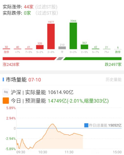 指数不断上涨，量能其实没增加多少，还是指数权重聚集，大部分股都在小幅波动之间。 