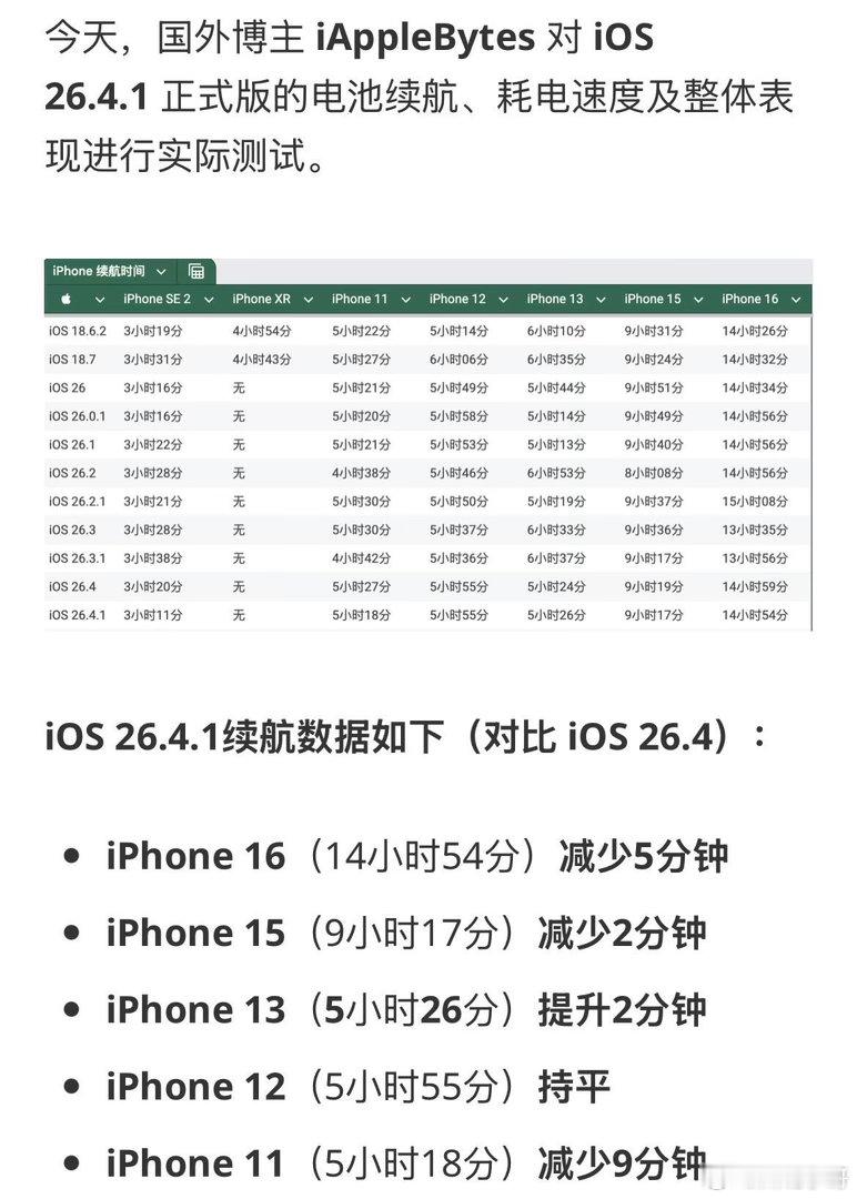 很多人反应更新到IOS 26.4.1后说是掉电50%，而且老机型卡顿严重。我的I
