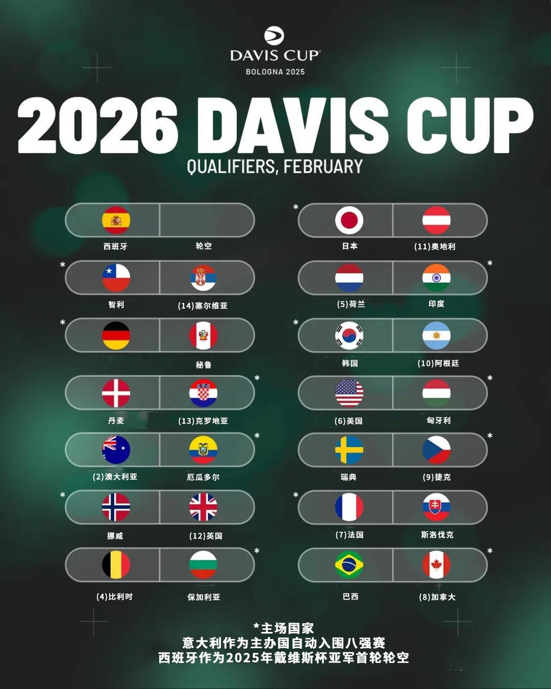 2026戴维斯杯 资格赛抽签结果出炉👀你最期待哪一场对决呢？网球