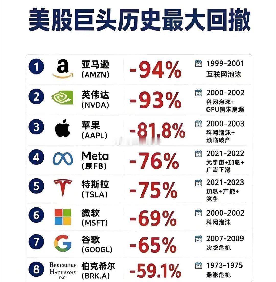 提前预习一下科技股泡沫破裂后的跌幅 