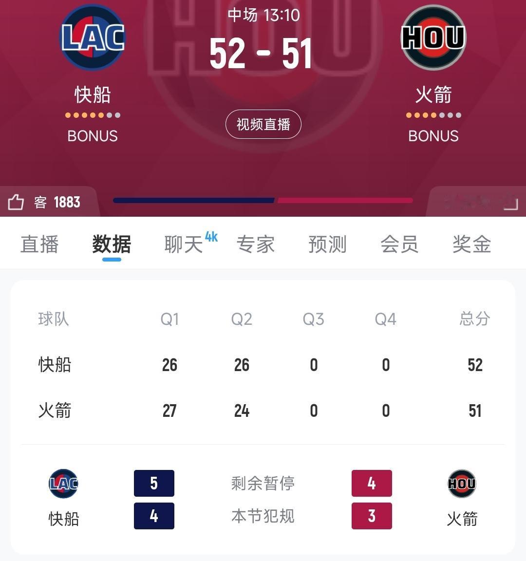 打谁都是五五开，火箭半场落后快船1分

乌杜卡也还是死草8人，替补就上了谢泼德卡