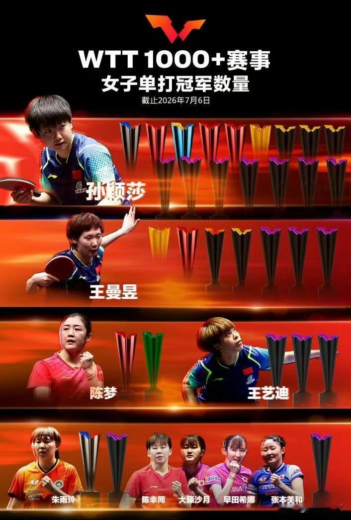 乒坛格局再度刷新，新旧巅峰同日加冕！
 
孙颖莎再度登顶！
斩获个人第六座大满贯