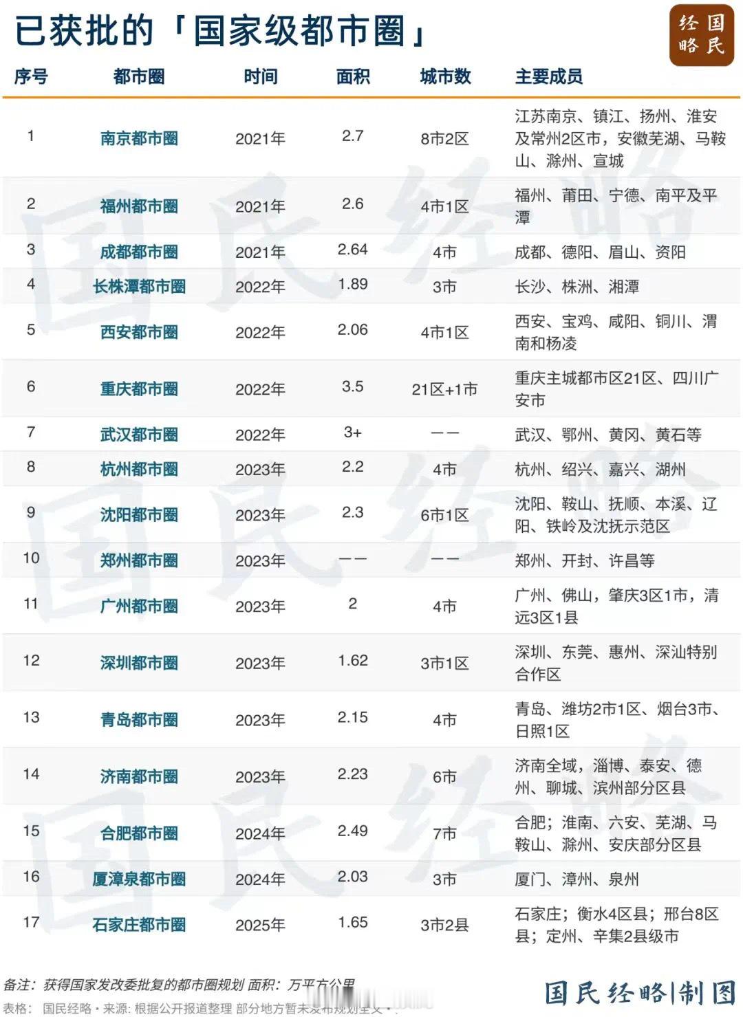 国家级都市圈 ，未来的城市规划方向 ​​​
