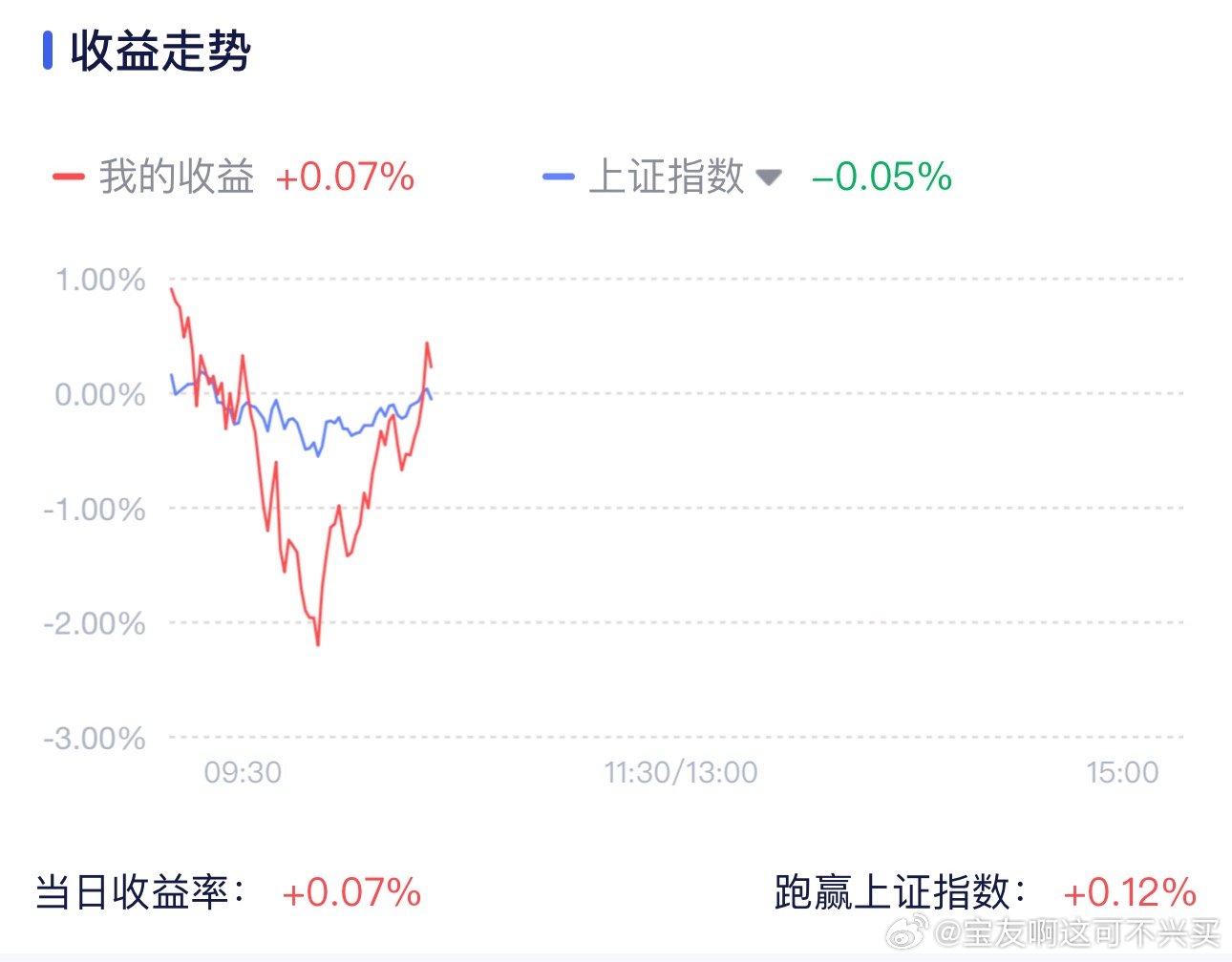 早晨-20000，现在+2000，满足了满足了好一个深V反弹，和昨天我给大家的剧