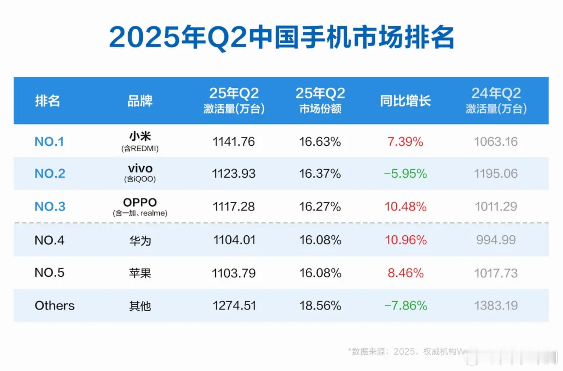 2025 Q2 中国手机市场激活量排名：1）小米（含REDMI），1141.76