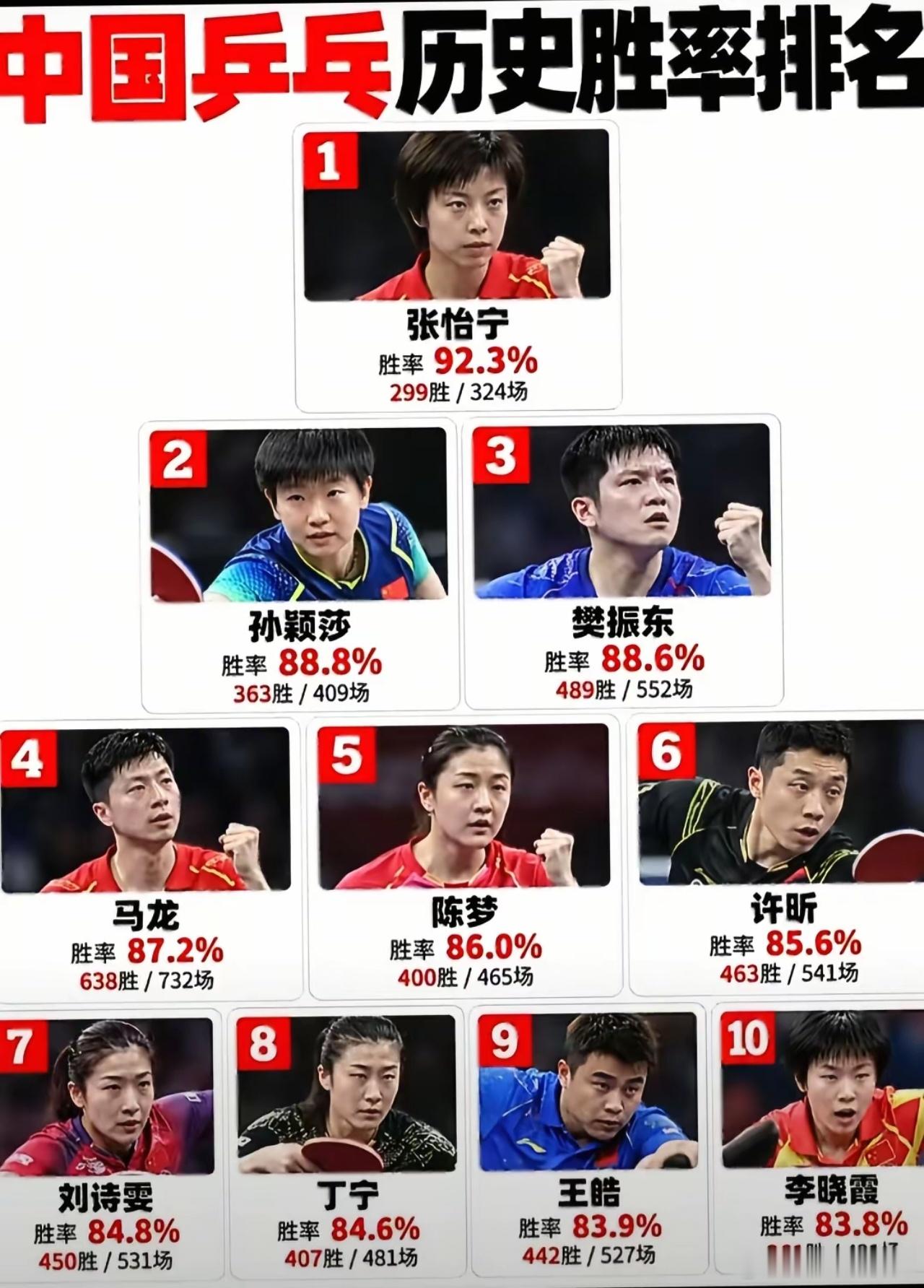 樊振东真是强的可怕。 ​​​