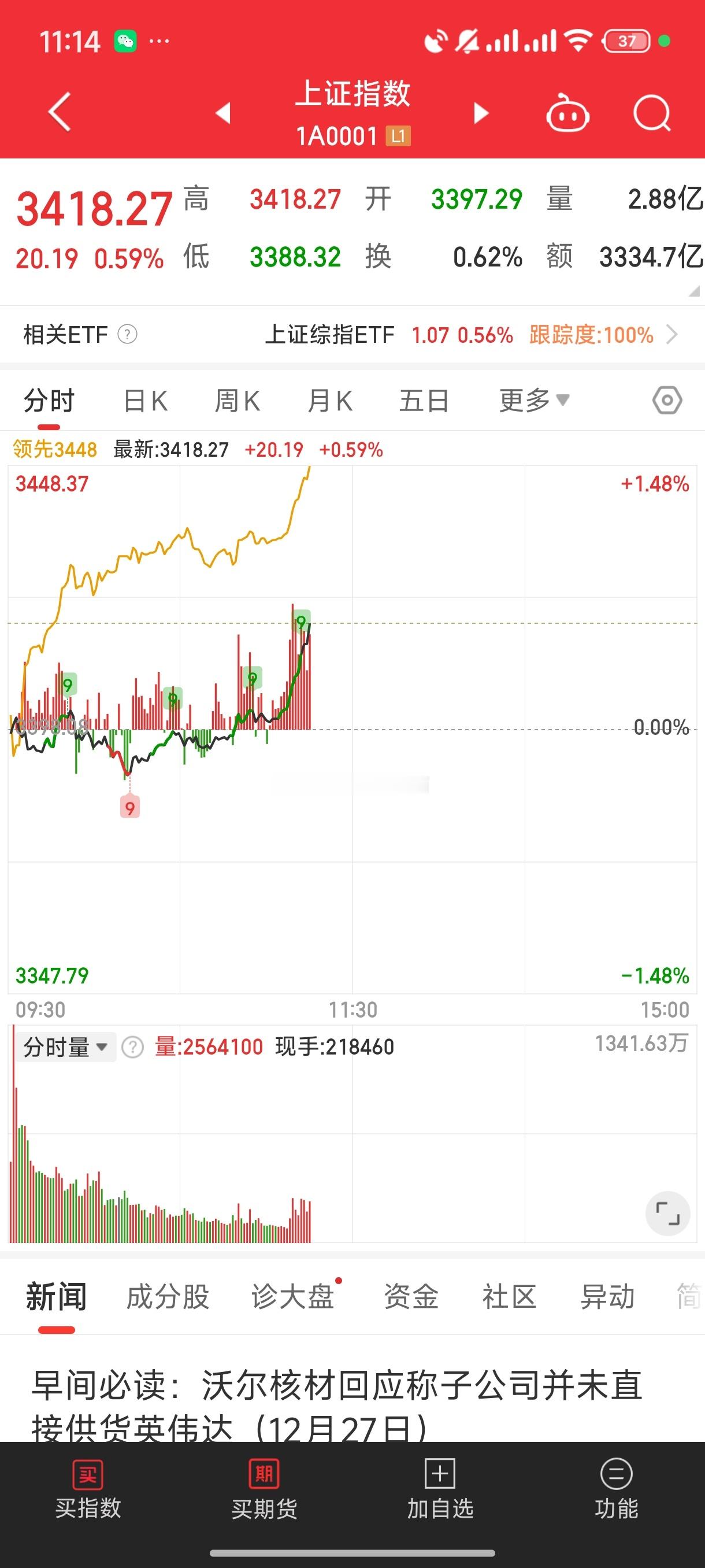 基金[超话]  午盘搭配成交量拉了一波指数了这波配合港股一起拉升 指数拉升明显拉