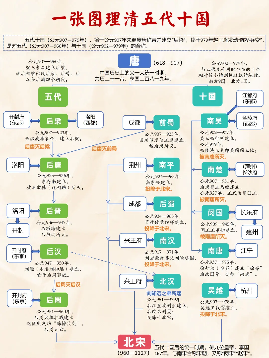 一张图理清五代十国