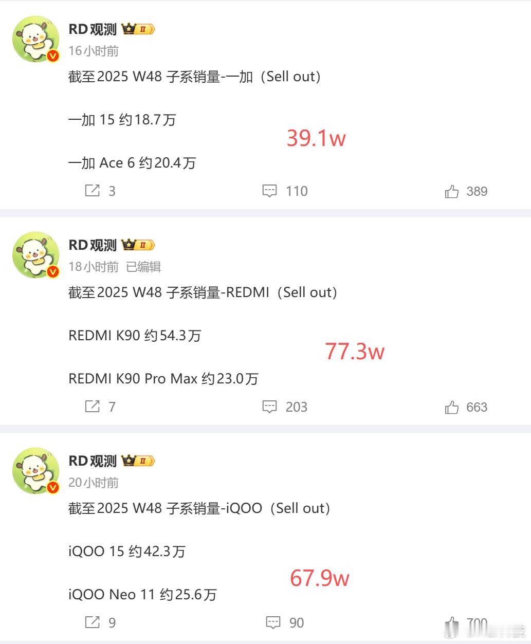 子系列旗舰组合iQOO冲的很凶猛，iQOO子系列旗舰已经跟红米K90系列的差距缩