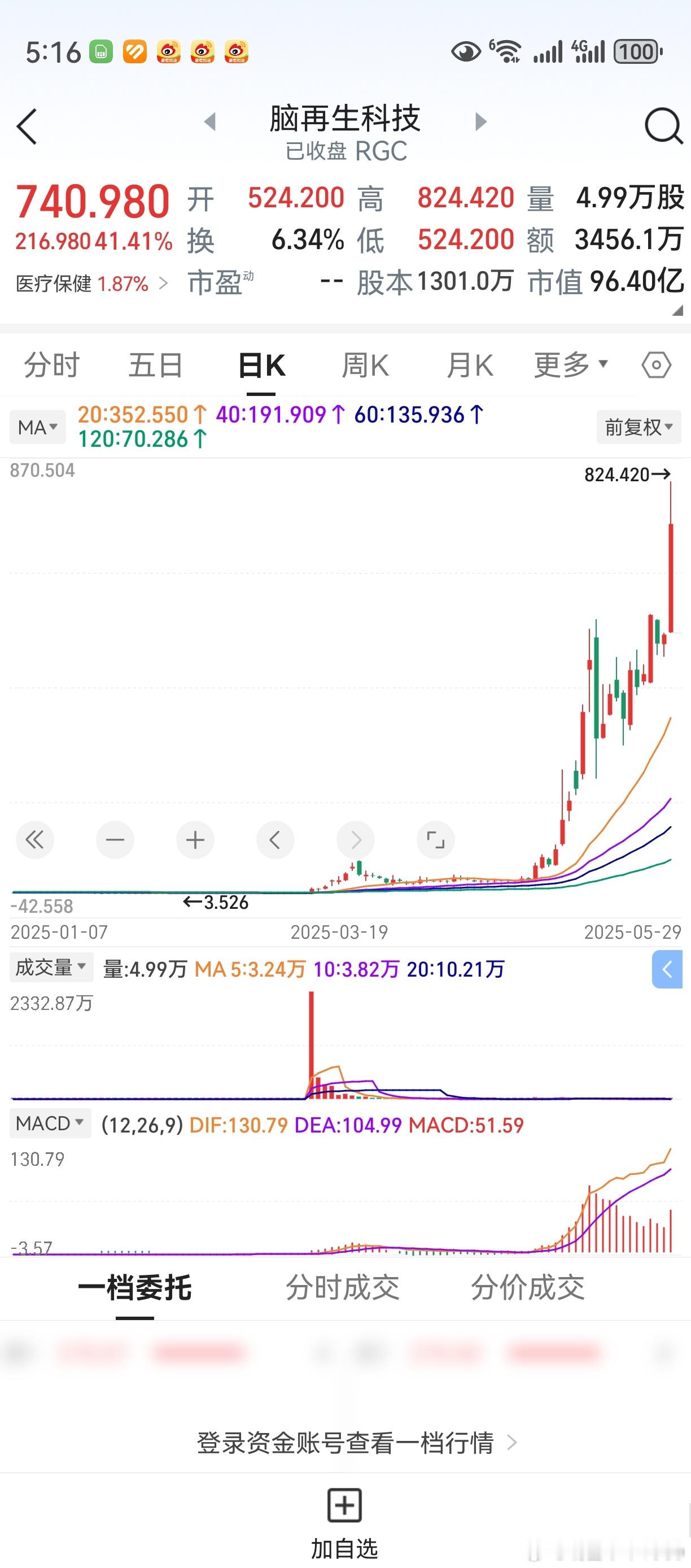 再生科技，生命科学。三个月时间，实现了200倍涨幅。A股市场，创新药医疗保健，近