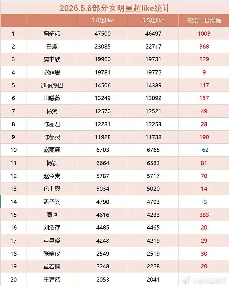 孟子义只是热度虚高，真实数据根本撑不起流量吧？ 