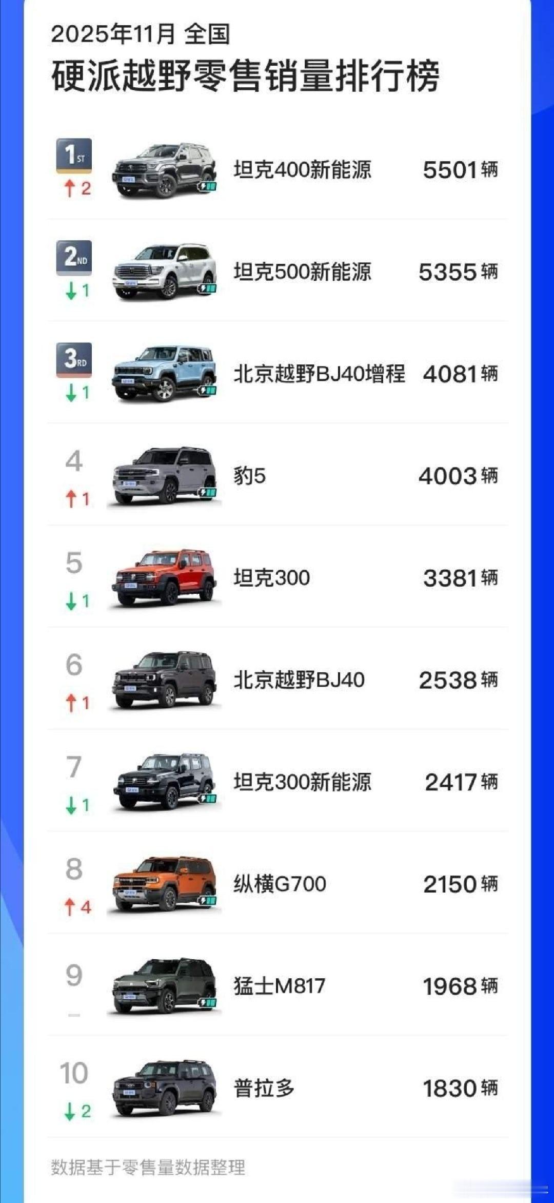 在鸿蒙智行和蔚来之中有一个沉默的高端品牌-长城坦克这个品牌真的在闷声发大财，比零