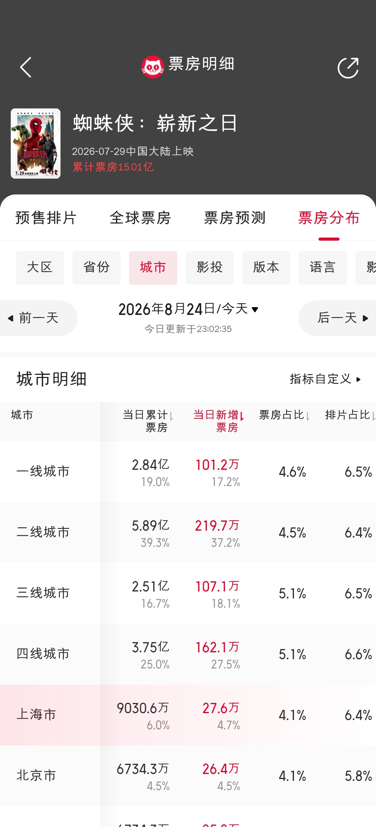暑期档几部热映电影的三线+四线票房占比和：1、《功夫女足》46.4%2、《蜘蛛侠
