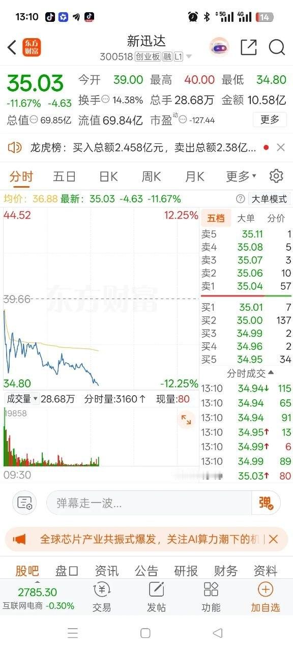 一位美女股民在股吧里崩溃的嚎啕大哭。昨天算力赛道全线走强，新迅达强势封死涨停，她