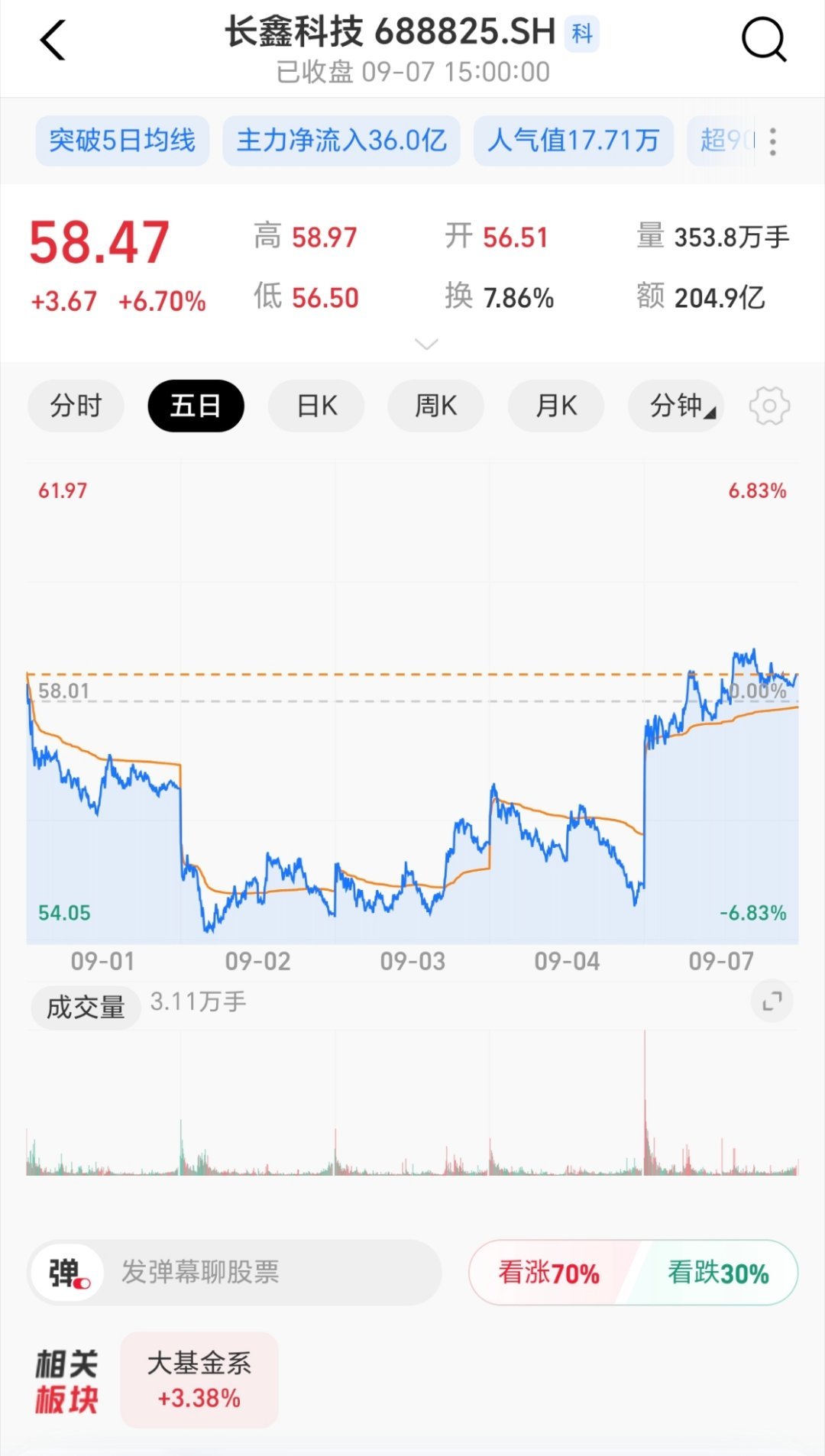 长鑫科技大涨5%今天半导体科技都涨了，但黄金传媒都跌了，而我恰恰在周五的时候就把