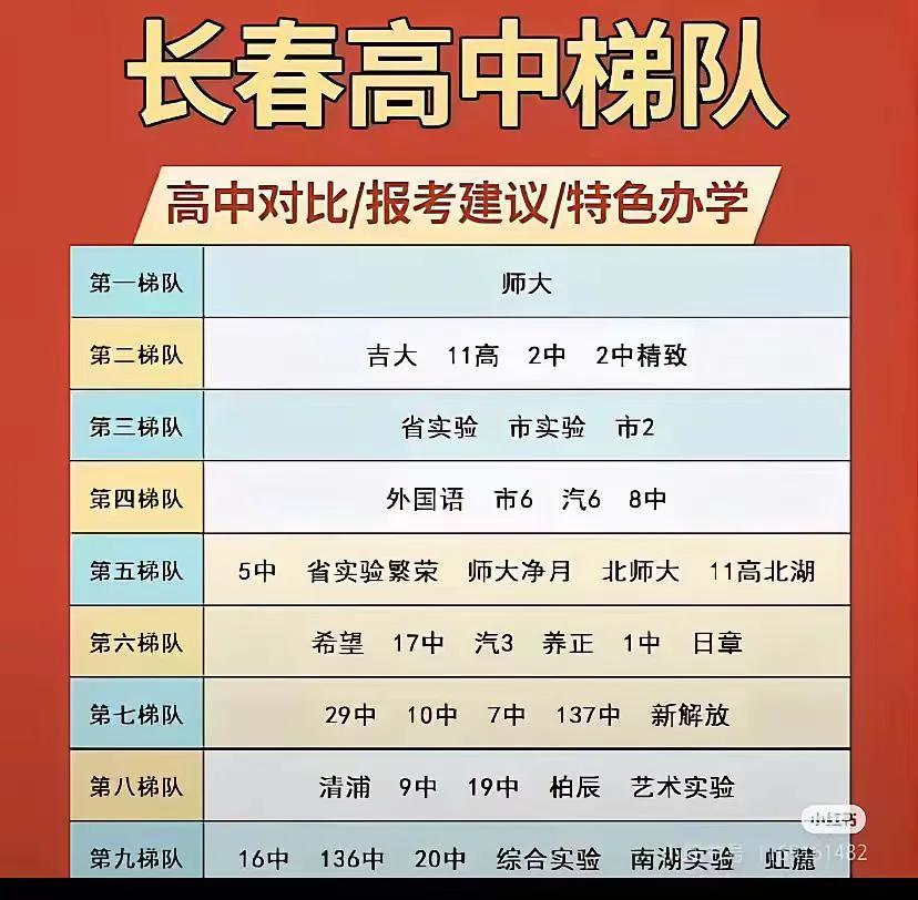 长春高中梯队这样划分了吗？初三家长报考的多了解一下！小咪在第二梯队，报考大学目标