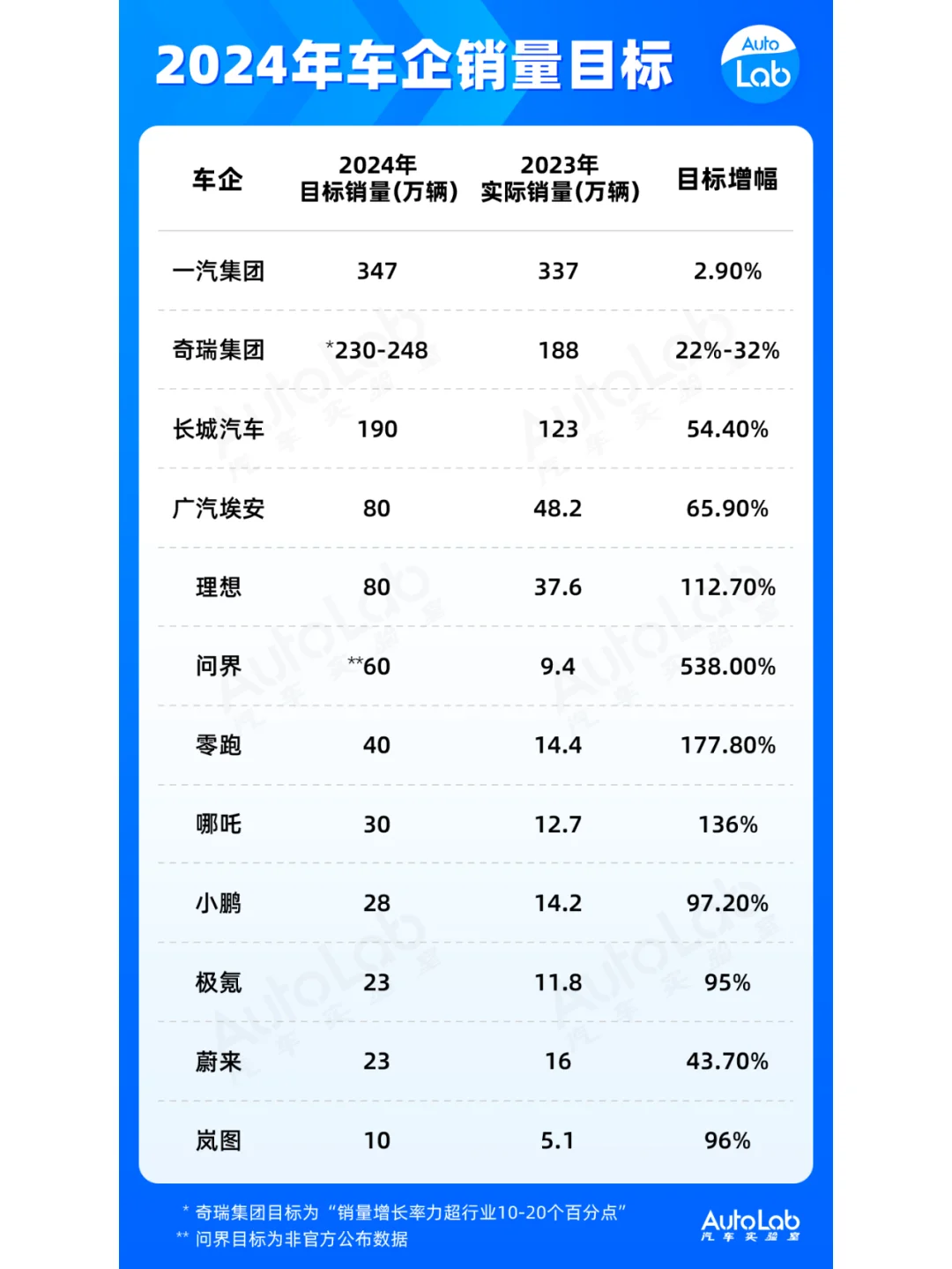 2024车企销量目标：高到飞起