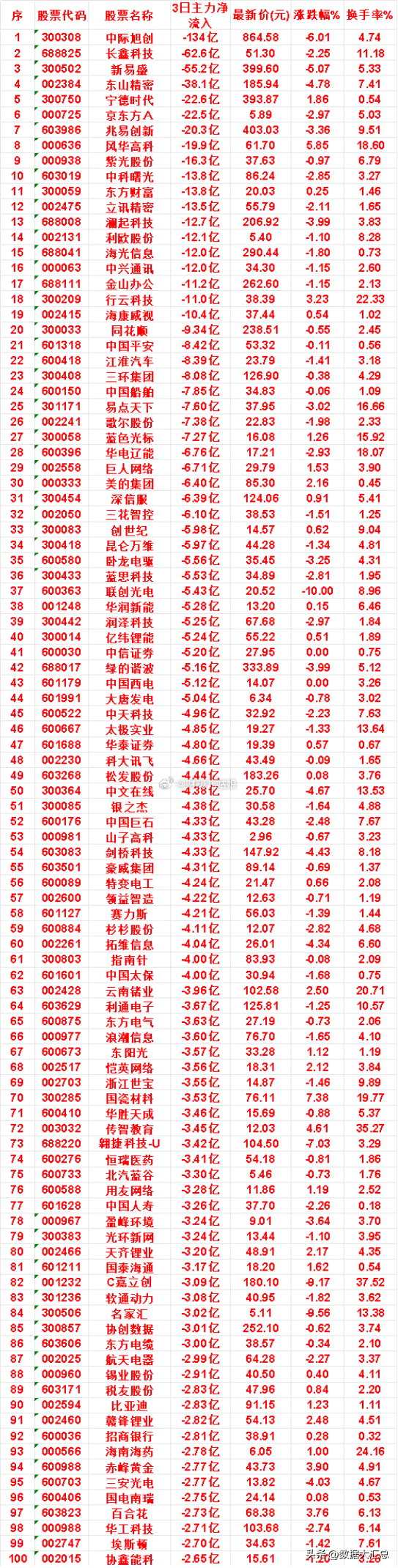 8月11日，前3天主力流出的名单中科曙光：3日净流出 13.8亿，涨跌幅 -2.