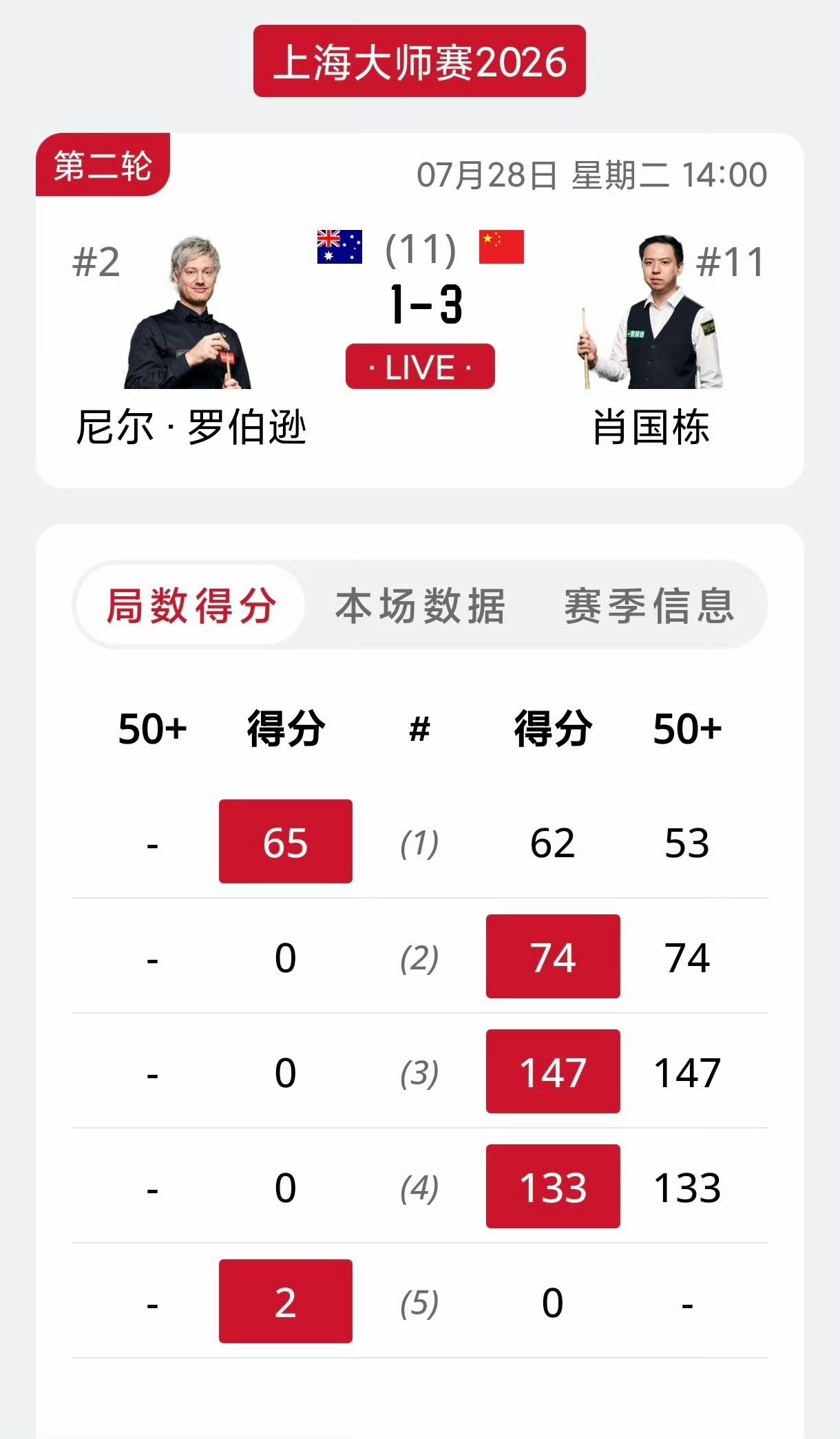 本赛季刚刚开始，中国就有3名球员打出单杆147。
斯佳辉：在2026年7月8日的
