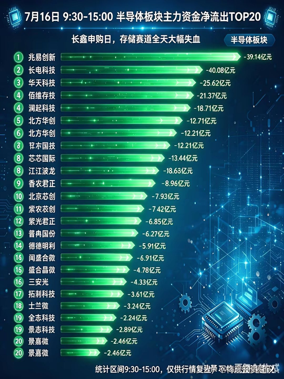 下周一又到了生死攸关的时刻，目前靠市场自发的力量很难了昨天晚上美股纳指跌幅超1%