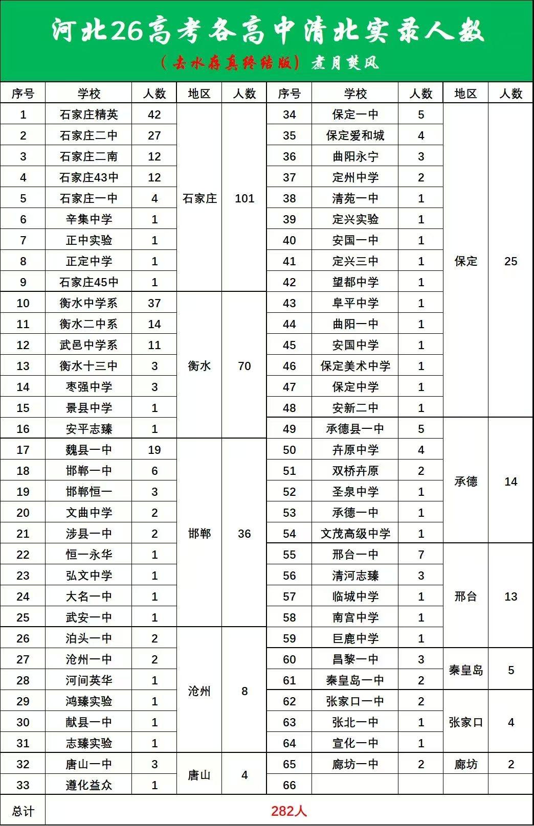 看了河北2026年高考各高中清北录取人数，我意识到一个问题。衡水市高中
自从不让