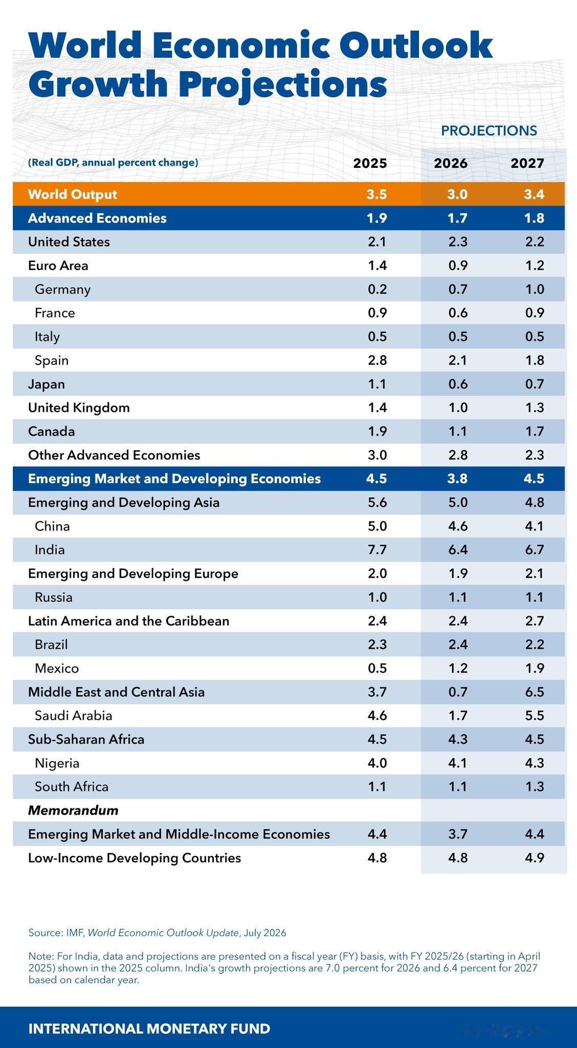 国际货币基金组织 IMF更新的2026 年增长预测：

🇺🇸 美国：2.3%