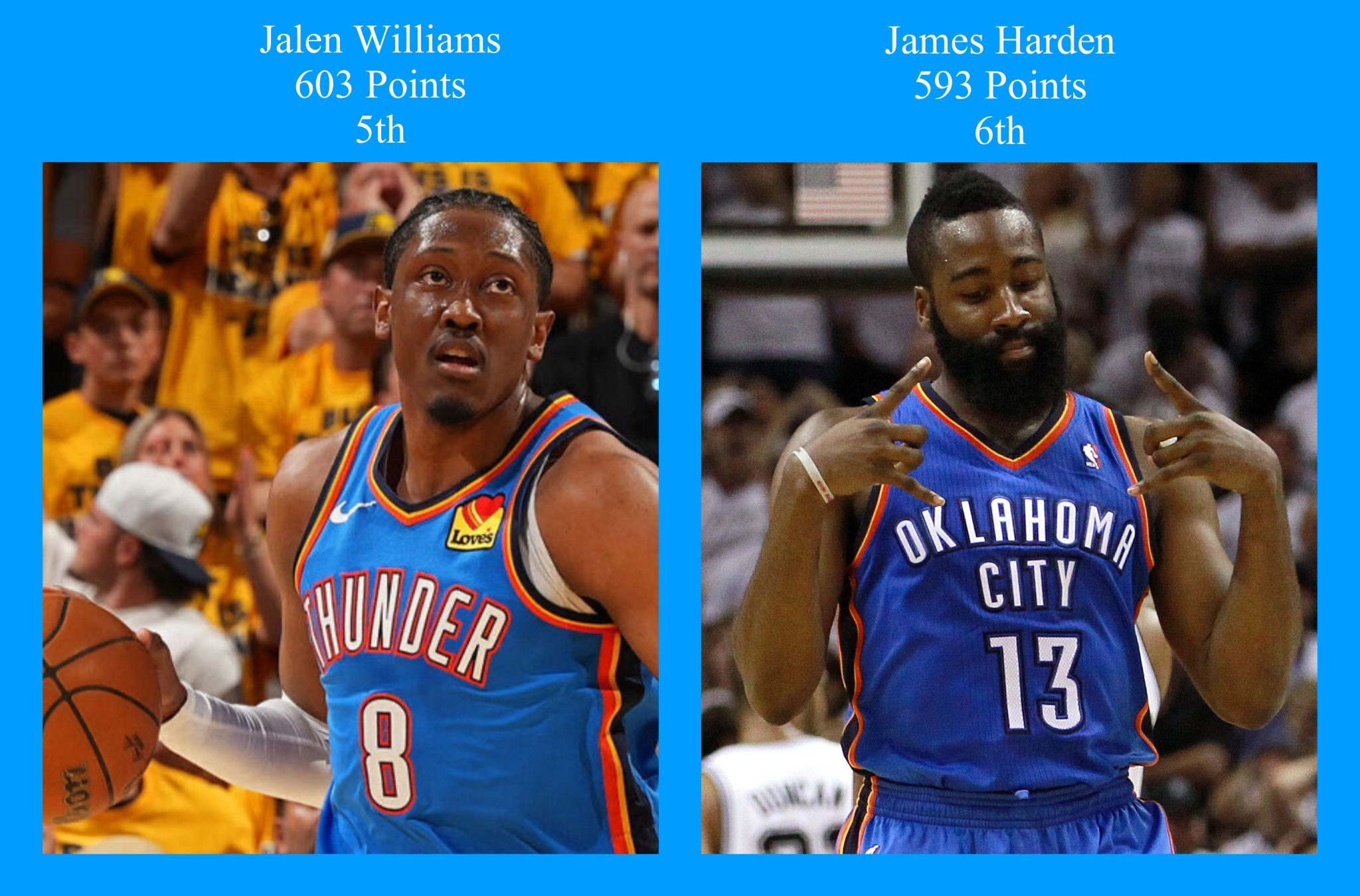 📊杰伦·威廉姆斯超越哈登，成为雷霆队历史上季后赛得分第五多的球员。哈登 ​​​
