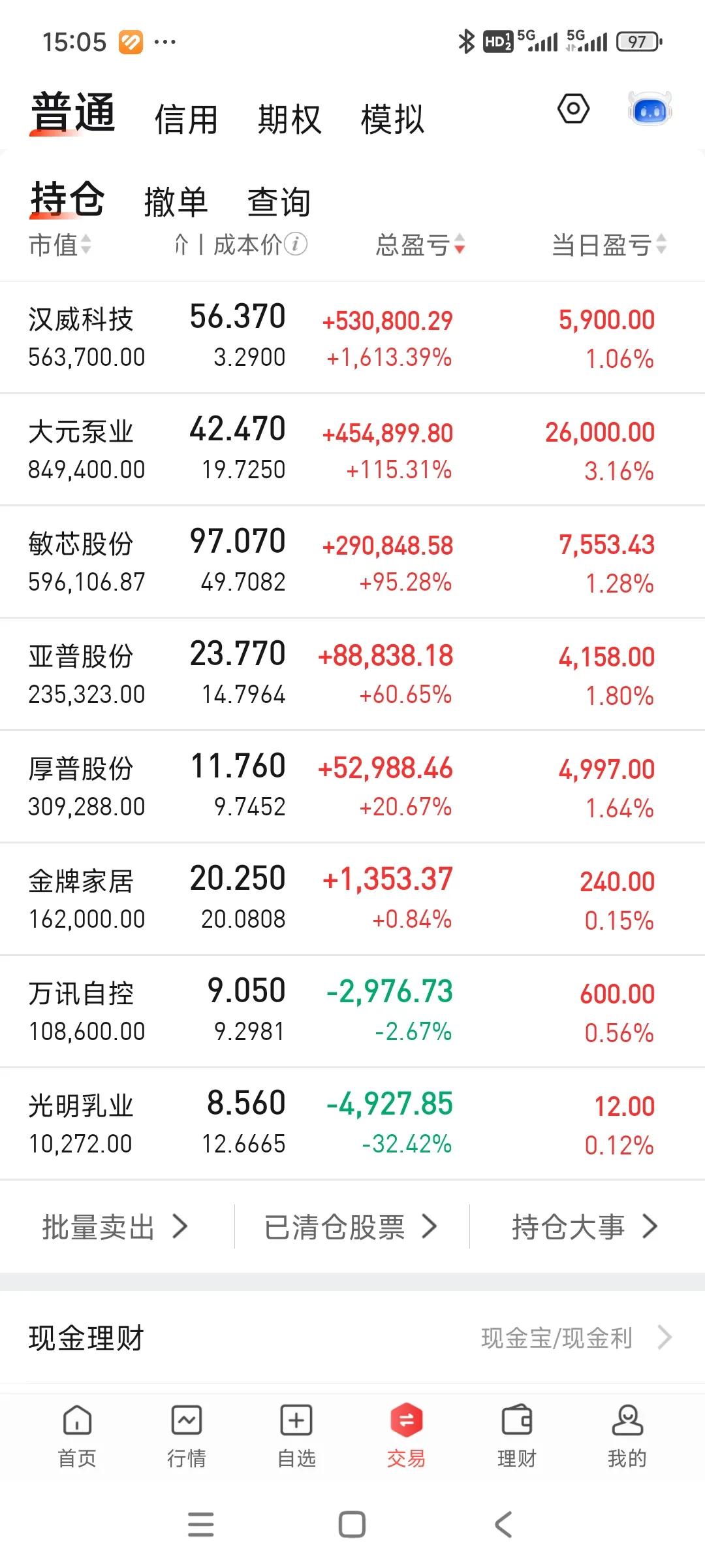 今天小肉，账户重回280，算及格吧。上证都快4000了，这盘子控的[捂脸]