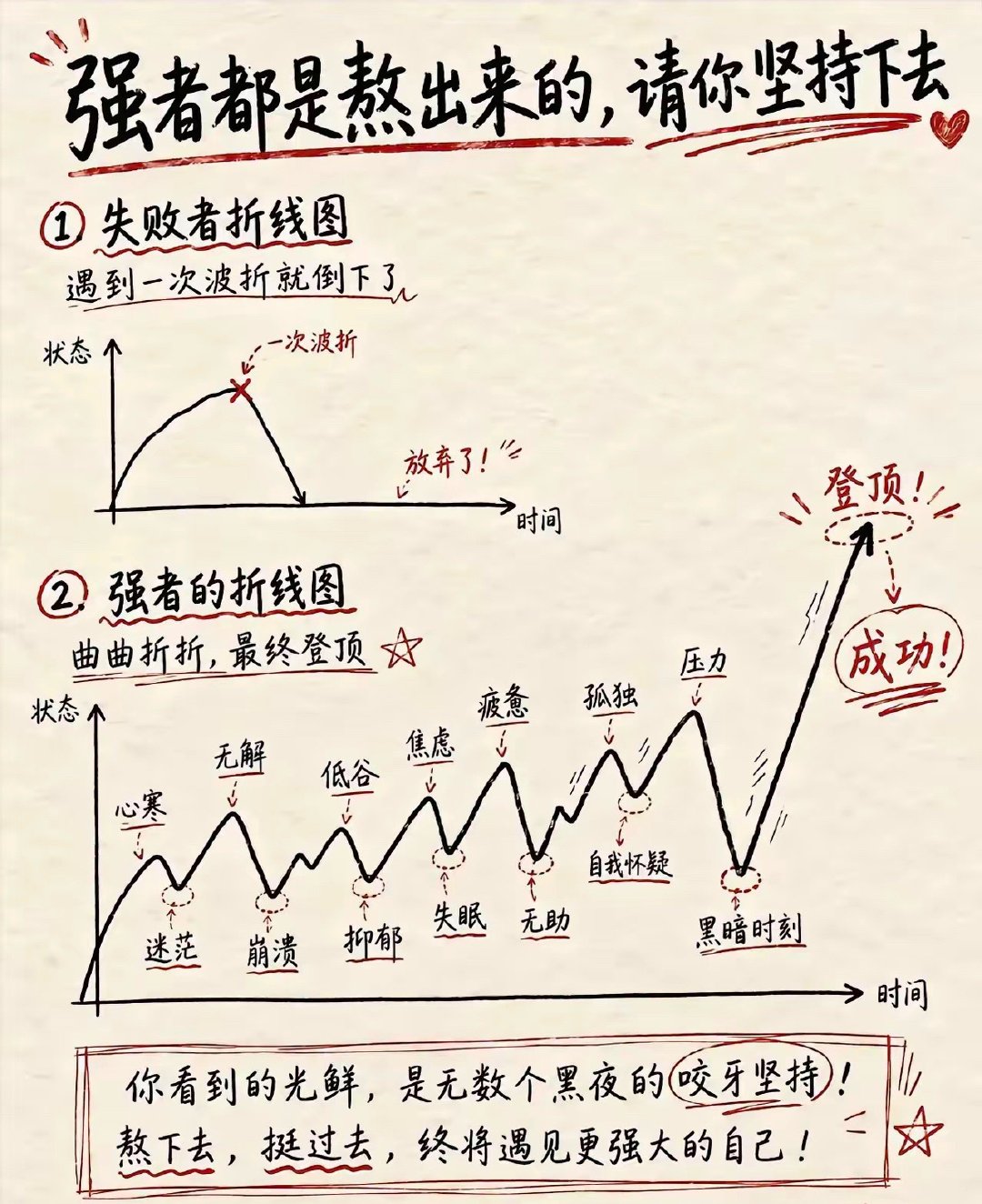 强者都是熬出来的，请你坚持下去✊ 