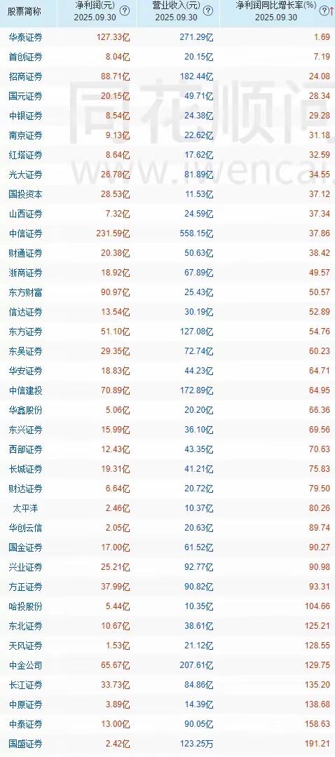 券商板块三季报业绩数据汇总如下，总体来说是差强人意，但距离相比的成交量放大两倍，