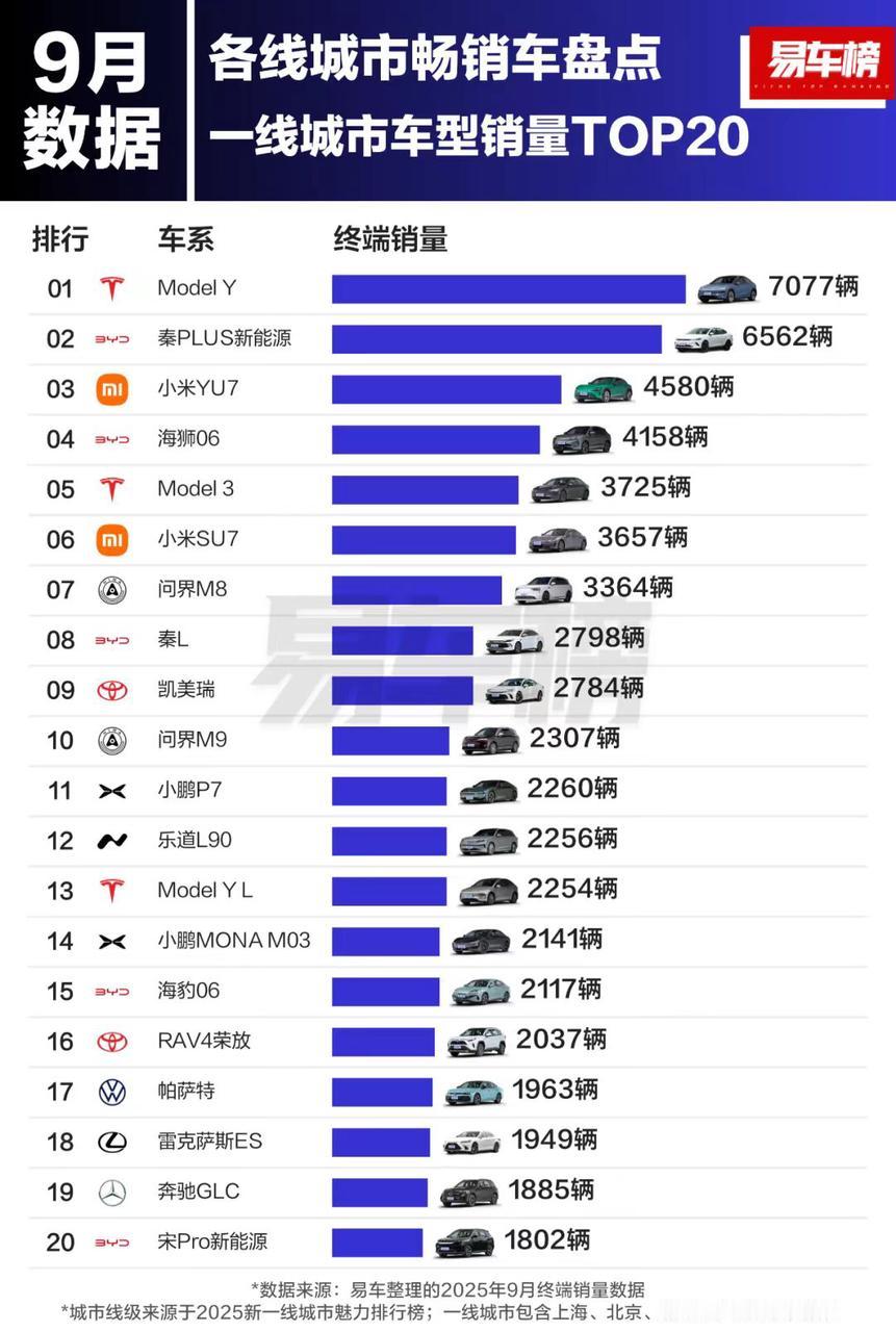 热销榜中售价最高的车！在一线和新一线城市，9月Model Y都是最畅销的乘用车统
