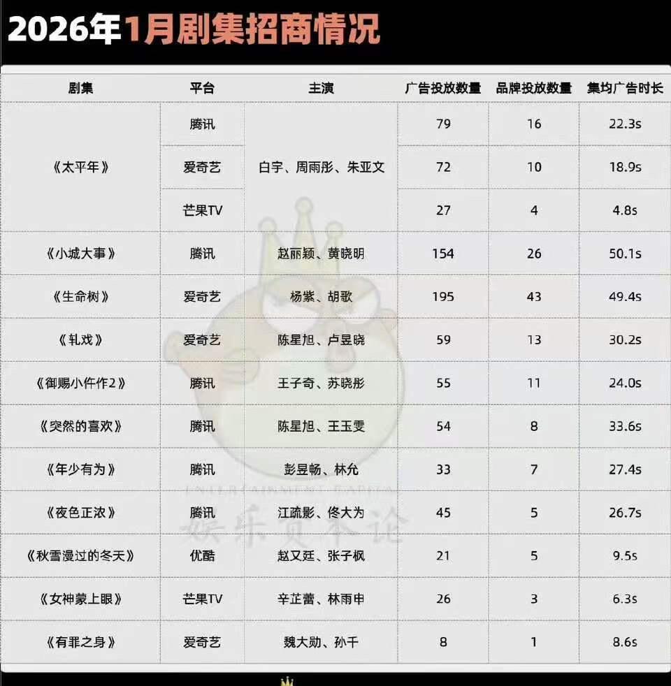2026年一月剧集招商情况《小城大事》集均广告时长50.1s排名top1扛招商女