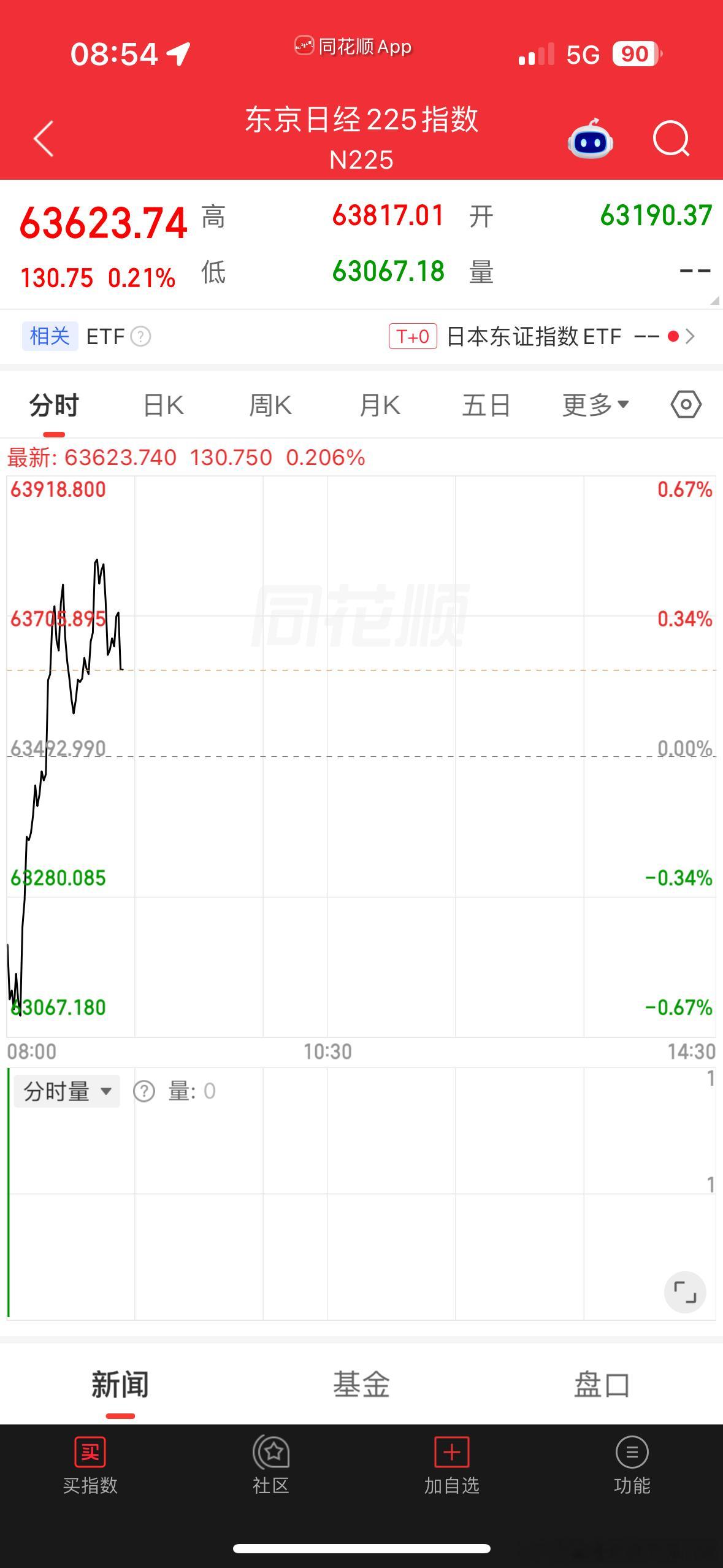 9月15日，日韩最新情况低开高走的一种目前处于回落状态 ​​​
