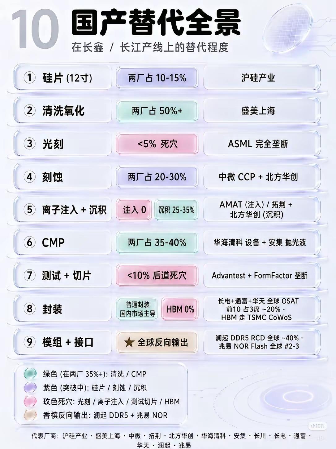 清晰的存储产业链，A股价值还有待挖掘的后两个环节，三家公司:长电科技、兆易创新和
