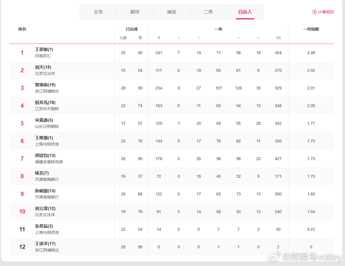 【排超自由人榜单排名 II 2025-2026赛季排超 A级联赛】1、王思敏2、