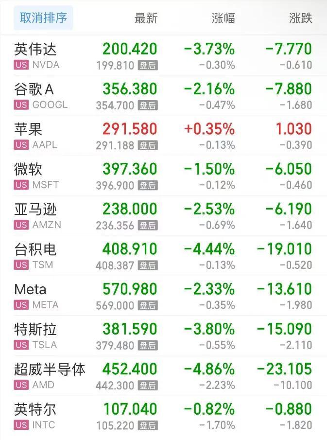 昨夜外围市场又大跌了。

A股有个惯例，跟跌不跟涨，偶尔会走独立行情。

今天低