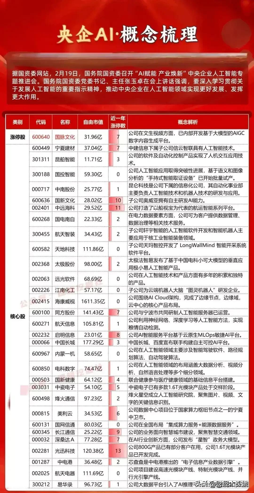 A股新方向！央企人工智能：央企+科技龙头、央企AI概念！
行业数据不准，资料仅供