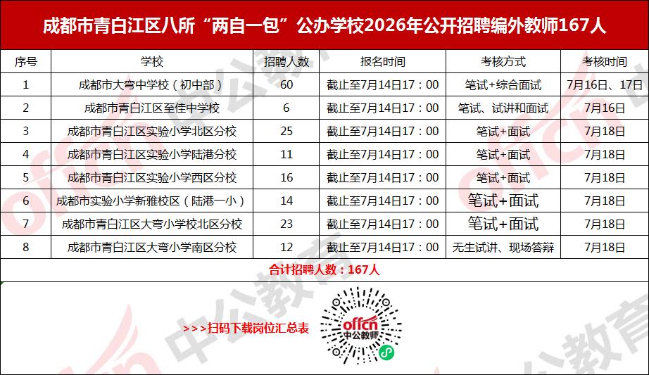 167名！成都市青白江区八所“两自一包”公办学校招人啦，直签，本科学历可报。
以