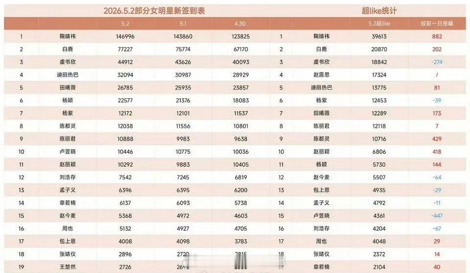 女明星新签到超like排名: 