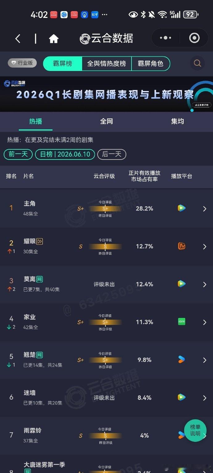 莫离云合前三白鹿丞磊莫离次日云合12.4%，第三了！ 