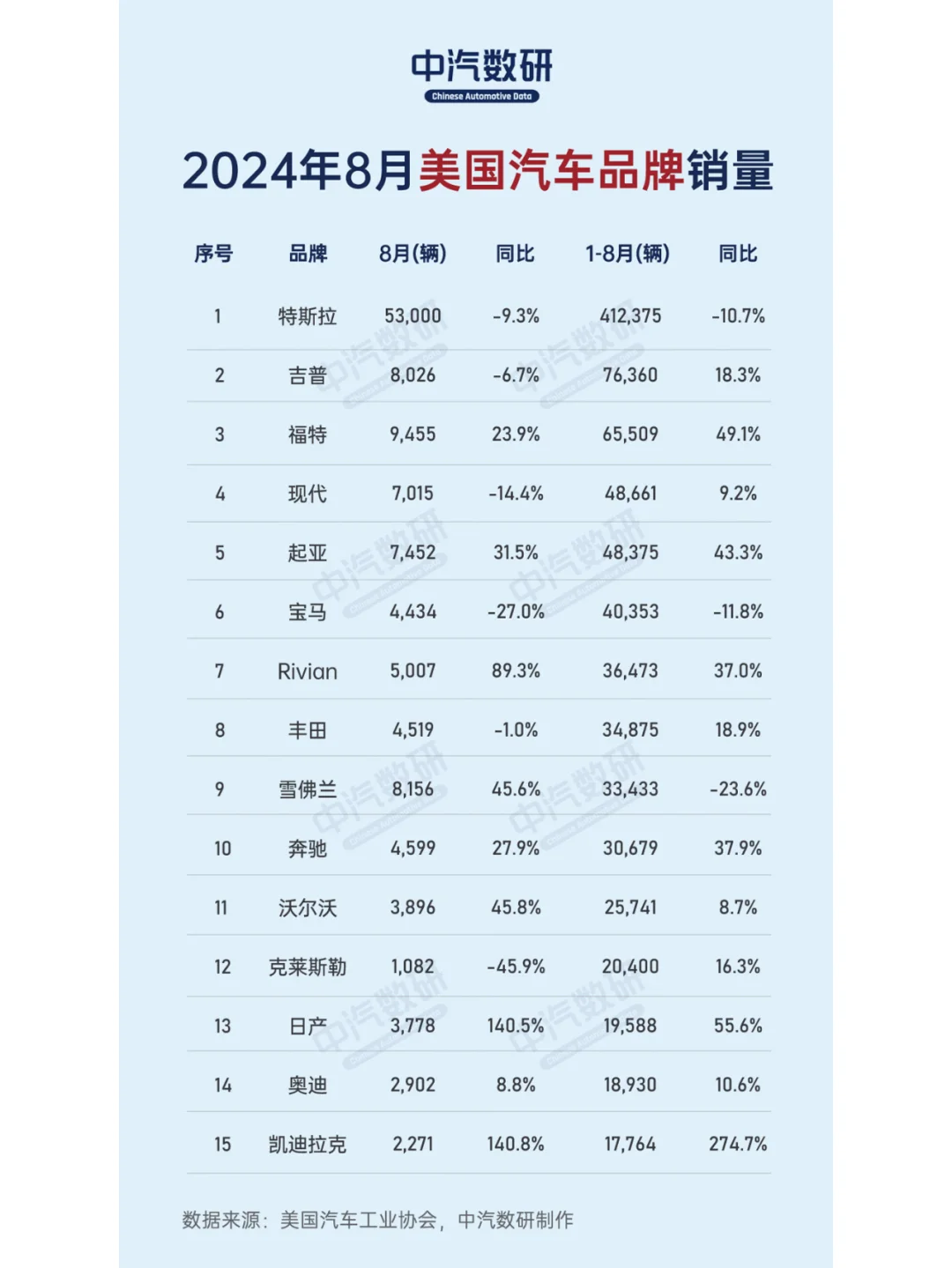 2024年8月美国汽车品牌销量榜