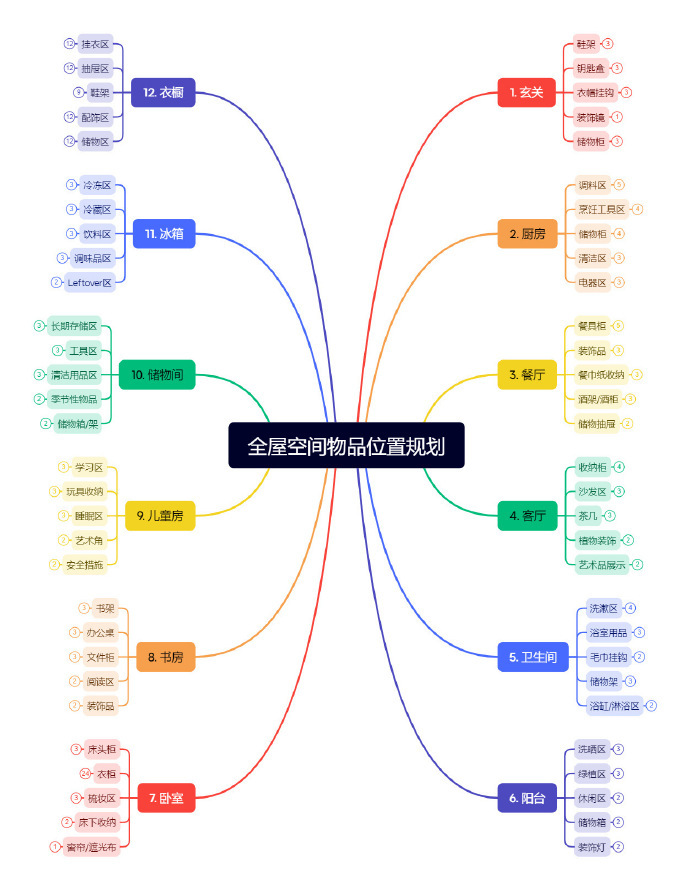 终于有人把全屋物品收纳位置说清楚了❗️ 