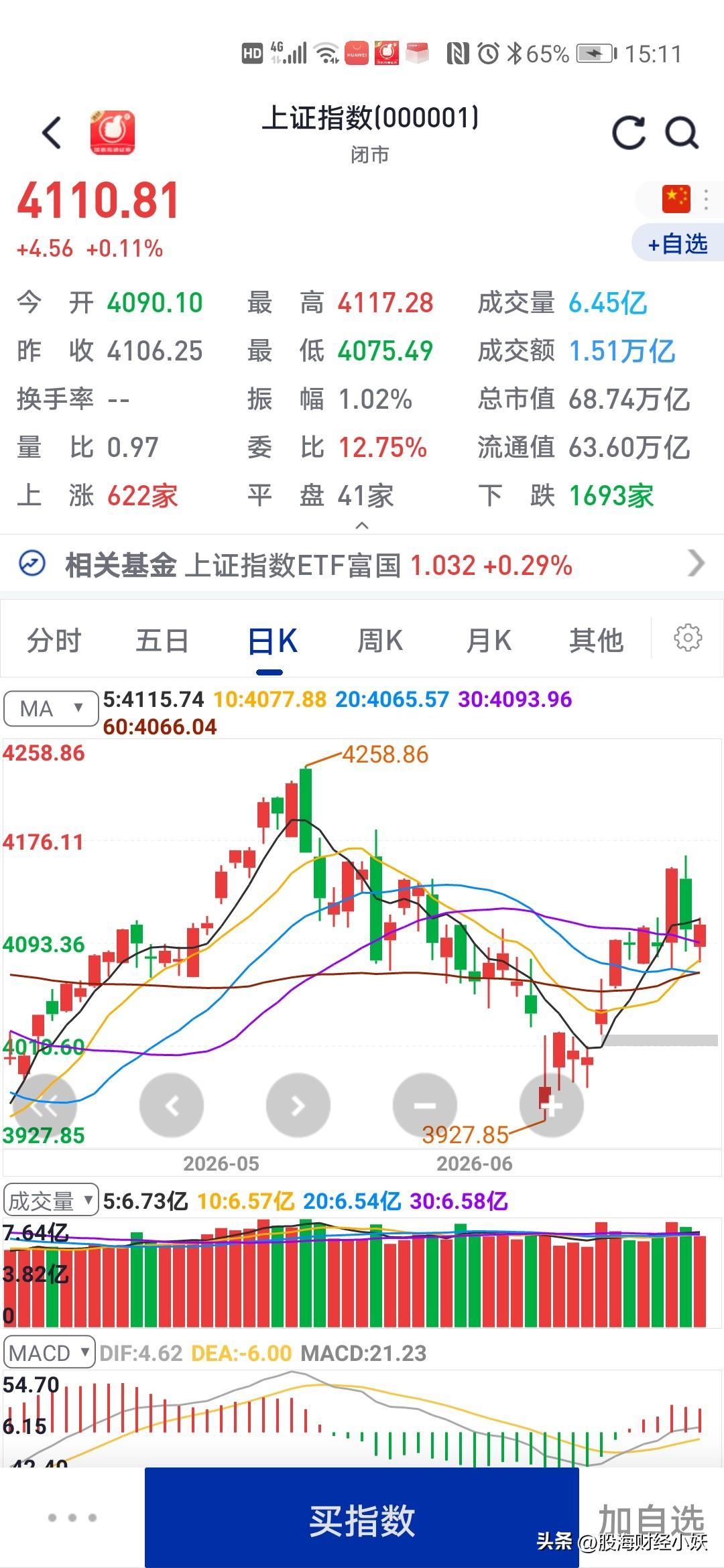 大盘天天拉
股票天天跌
今天又是大盘低开高走，拉红，但是股票天天跌，又是超过40