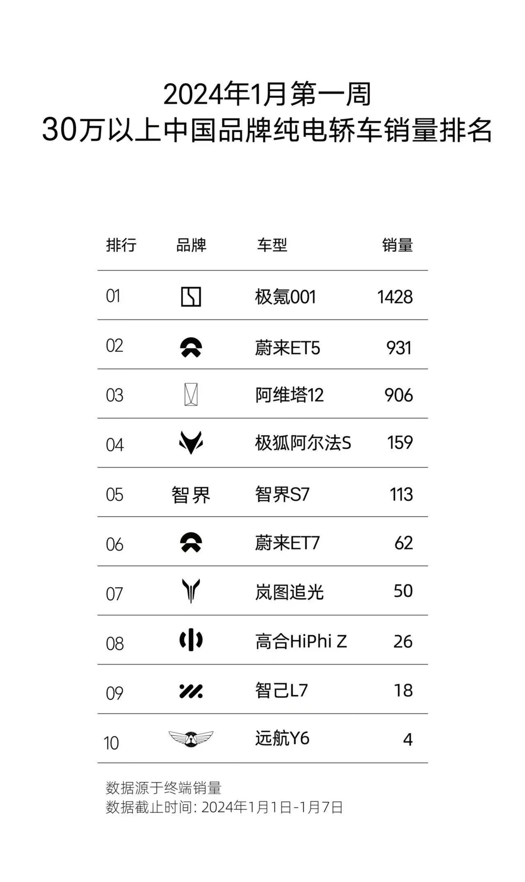 今年30w以上中国品牌纯电轿车销量排行 ​​​