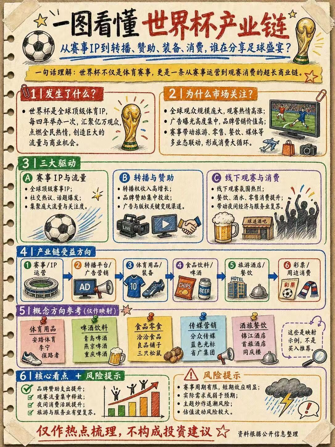 看看世界杯是怎样带动整条产业链赚的盆满钵满的。