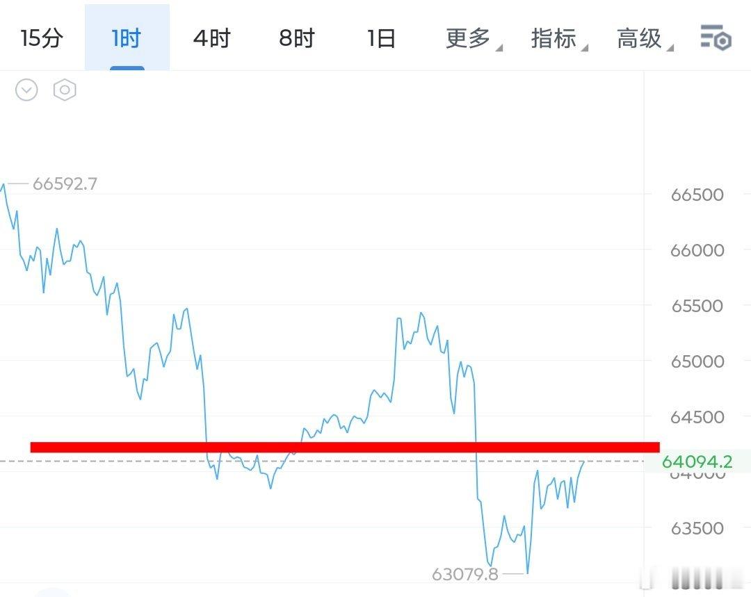 欧盘时间大家注意64200位置，只要4小时线不能有效收在此位置之上，那么依旧还是
