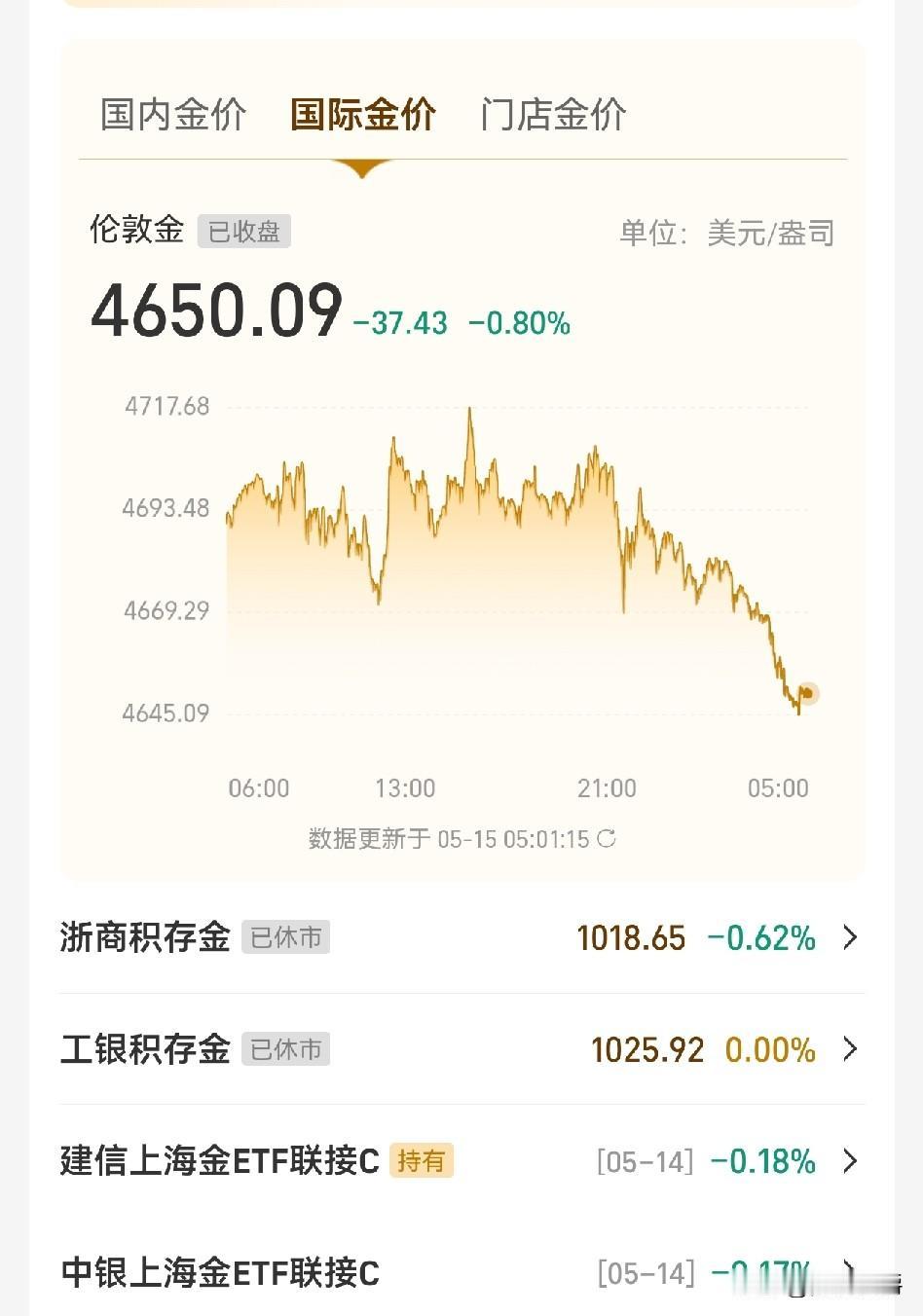 今天黄金，A股不出所料的话，又完蛋。

黑色星期五来临，黄金又跌回4650美元以