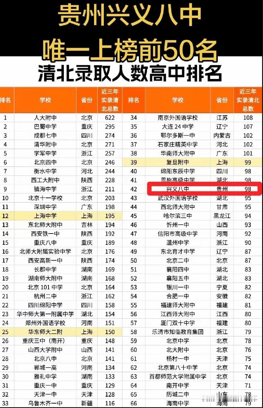 清北录取人数高中排名出炉，兴义八中成贵州唯一跻身前五十学校。人大附中、巴蜀中学、