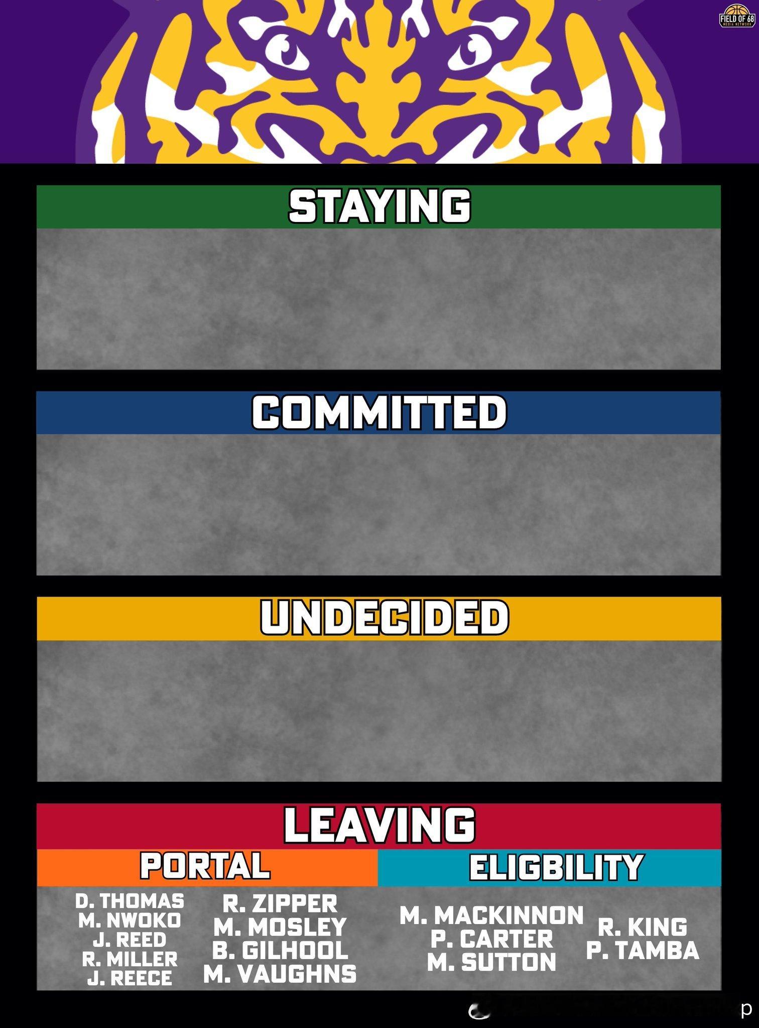 LSU本赛季阵容全部清零，所有球员均毕业或者转校离开。上赛季贝勒大学和印第安纳大