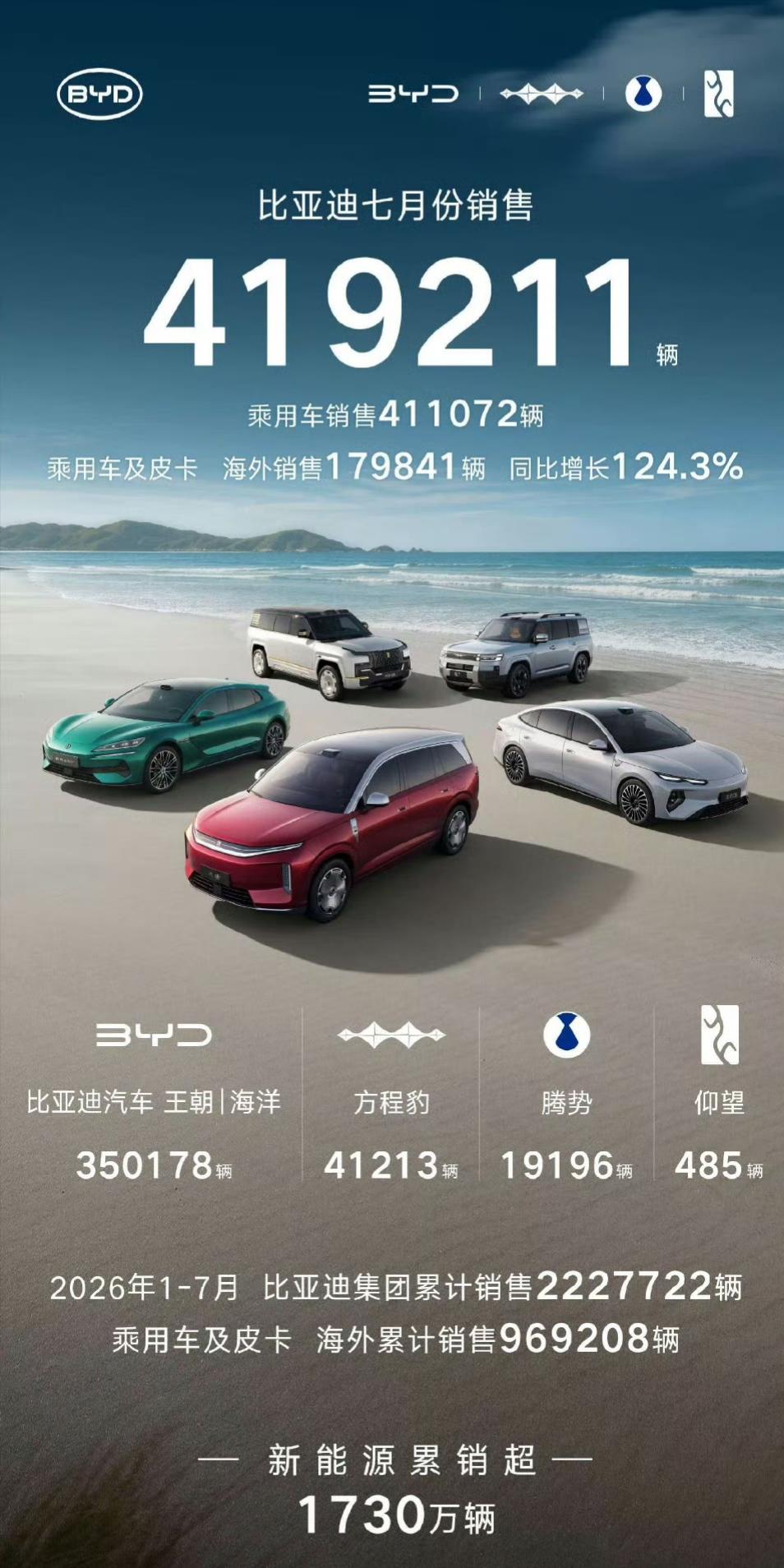 比亚迪 7 月销量 419211 辆，又是断崖式领先的一个月！

这次全面开花，